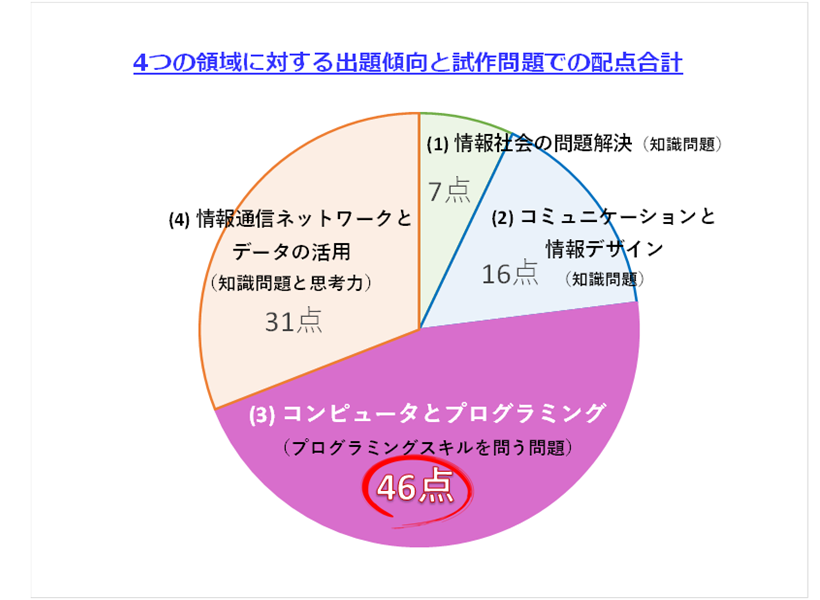 大学入試 情報専門 受験対策 プログラミング 中学生 高校生 泉佐野 大阪