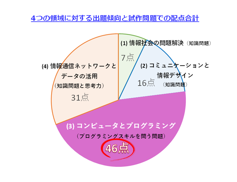 プログラミング教室　大学入試配点